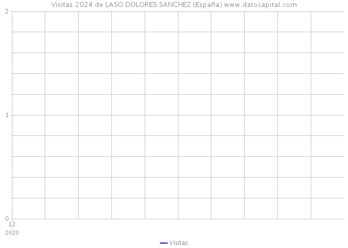 Visitas 2024 de LASO DOLORES SANCHEZ (España) 
