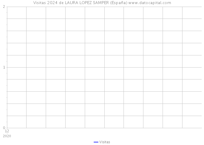Visitas 2024 de LAURA LOPEZ SAMPER (España) 