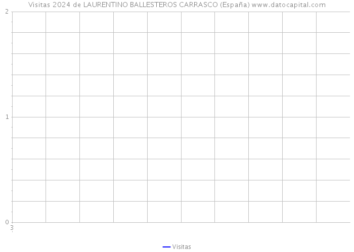 Visitas 2024 de LAURENTINO BALLESTEROS CARRASCO (España) 