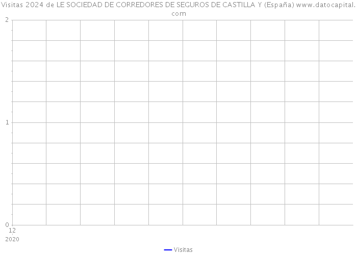 Visitas 2024 de LE SOCIEDAD DE CORREDORES DE SEGUROS DE CASTILLA Y (España) 