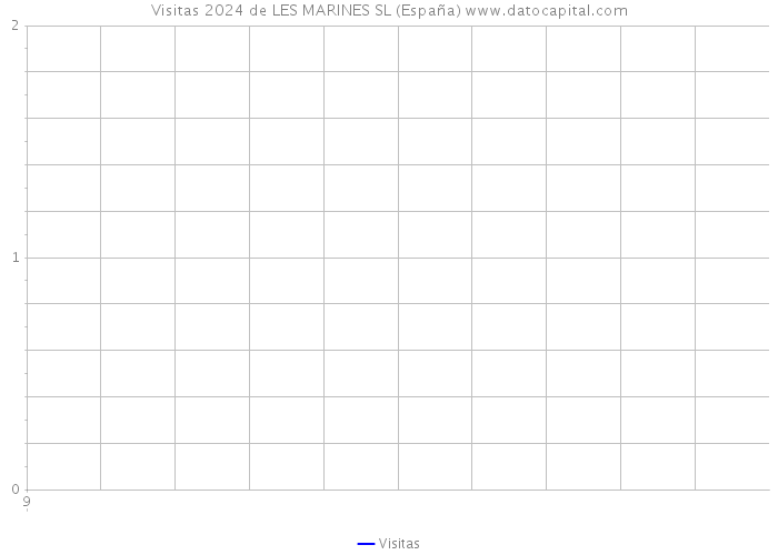 Visitas 2024 de LES MARINES SL (España) 