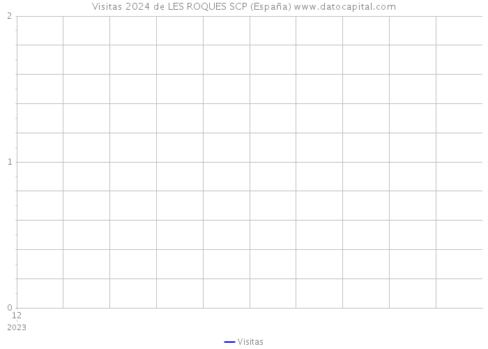 Visitas 2024 de LES ROQUES SCP (España) 