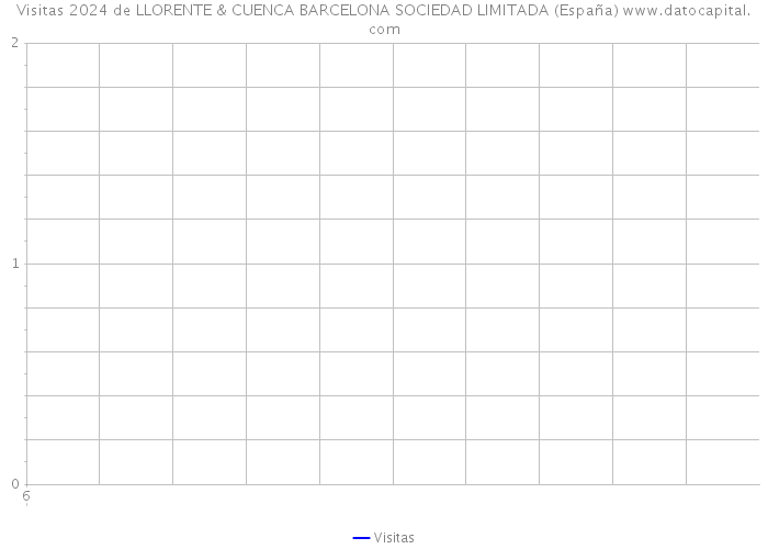 Visitas 2024 de LLORENTE & CUENCA BARCELONA SOCIEDAD LIMITADA (España) 