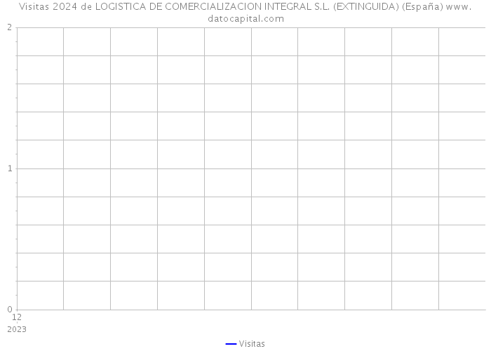 Visitas 2024 de LOGISTICA DE COMERCIALIZACION INTEGRAL S.L. (EXTINGUIDA) (España) 