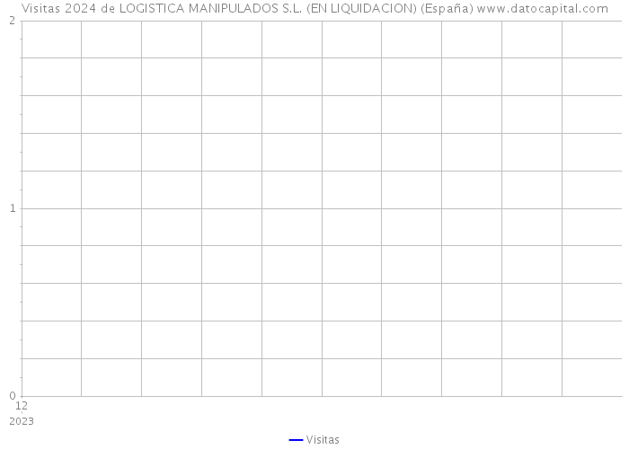 Visitas 2024 de LOGISTICA MANIPULADOS S.L. (EN LIQUIDACION) (España) 