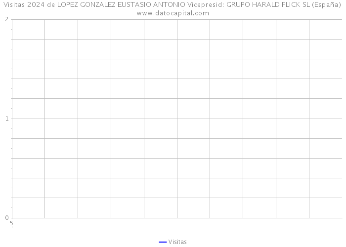 Visitas 2024 de LOPEZ GONZALEZ EUSTASIO ANTONIO Vicepresid: GRUPO HARALD FLICK SL (España) 