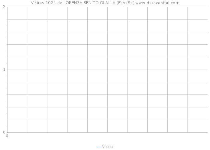 Visitas 2024 de LORENZA BENITO OLALLA (España) 