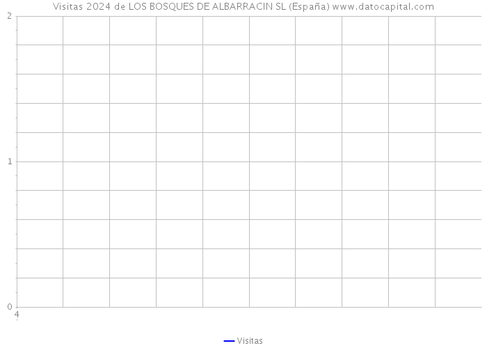 Visitas 2024 de LOS BOSQUES DE ALBARRACIN SL (España) 