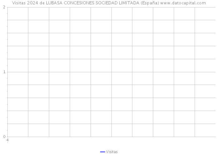 Visitas 2024 de LUBASA CONCESIONES SOCIEDAD LIMITADA (España) 