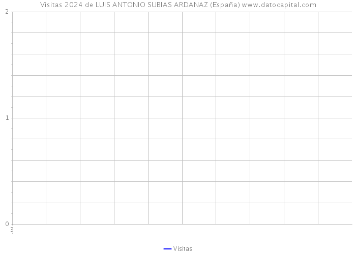 Visitas 2024 de LUIS ANTONIO SUBIAS ARDANAZ (España) 