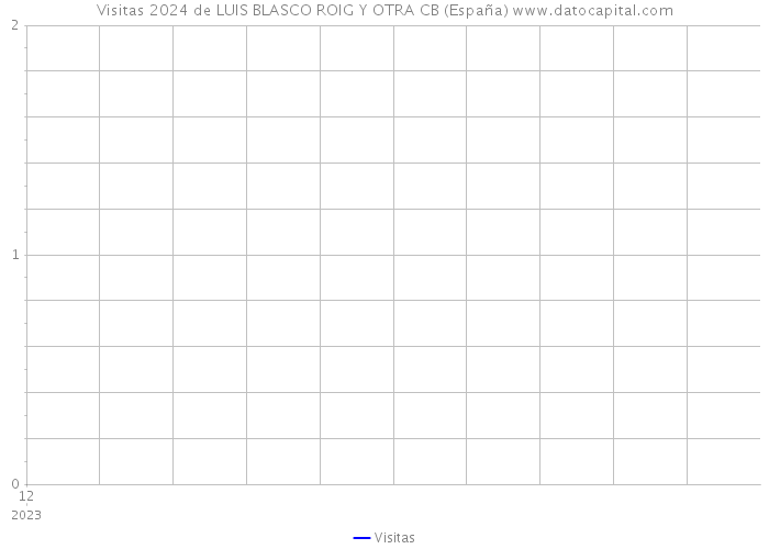 Visitas 2024 de LUIS BLASCO ROIG Y OTRA CB (España) 