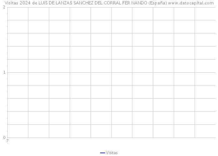 Visitas 2024 de LUIS DE LANZAS SANCHEZ DEL CORRAL FER NANDO (España) 