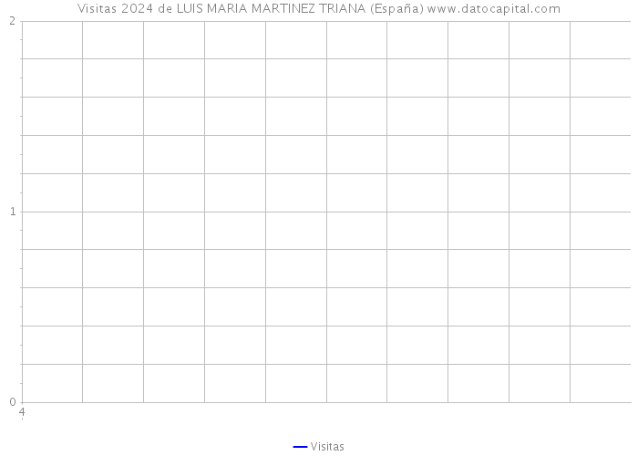 Visitas 2024 de LUIS MARIA MARTINEZ TRIANA (España) 