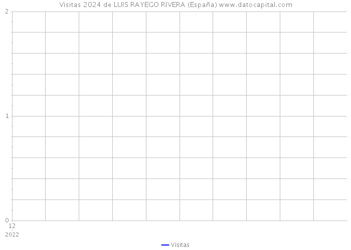 Visitas 2024 de LUIS RAYEGO RIVERA (España) 