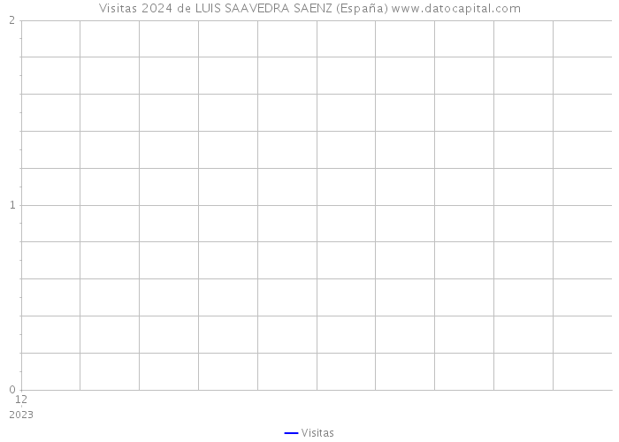 Visitas 2024 de LUIS SAAVEDRA SAENZ (España) 