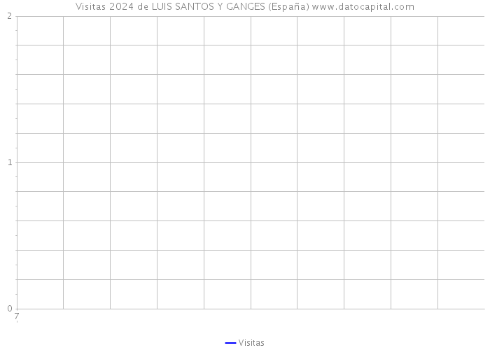 Visitas 2024 de LUIS SANTOS Y GANGES (España) 