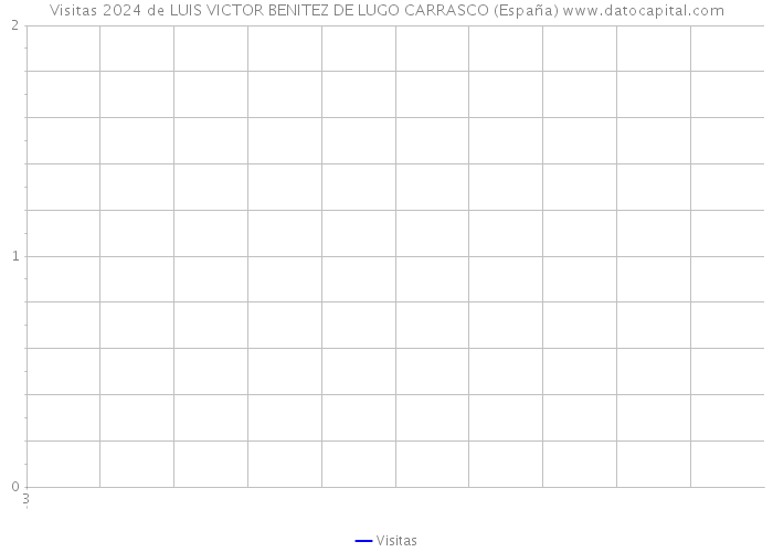 Visitas 2024 de LUIS VICTOR BENITEZ DE LUGO CARRASCO (España) 