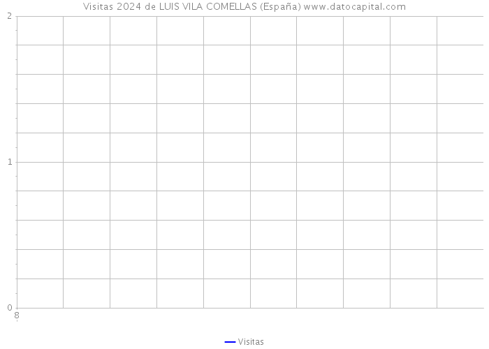 Visitas 2024 de LUIS VILA COMELLAS (España) 