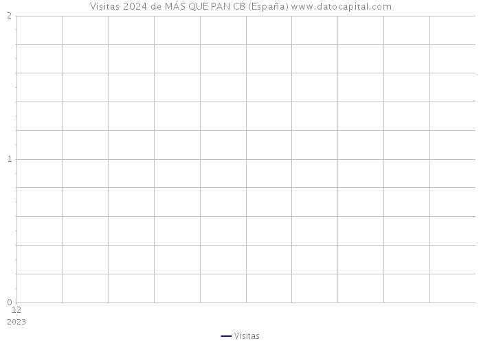 Visitas 2024 de MÁS QUE PAN CB (España) 