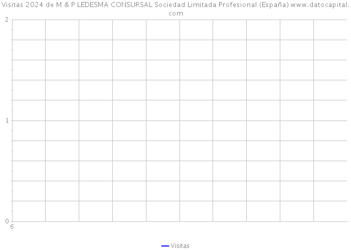 Visitas 2024 de M & P LEDESMA CONSURSAL Sociedad Limitada Profesional (España) 