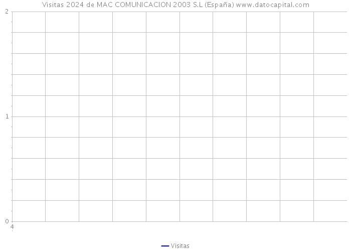 Visitas 2024 de MAC COMUNICACION 2003 S.L (España) 
