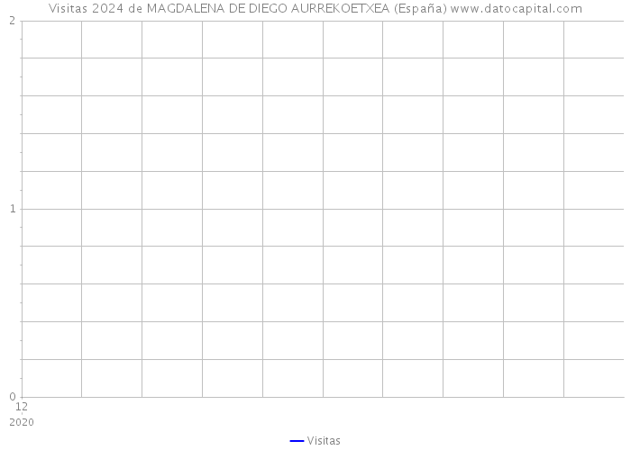 Visitas 2024 de MAGDALENA DE DIEGO AURREKOETXEA (España) 