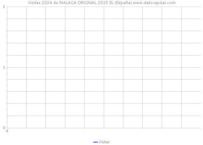 Visitas 2024 de MALAGA ORIGINAL 2015 SL (España) 