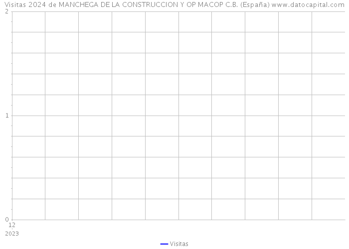 Visitas 2024 de MANCHEGA DE LA CONSTRUCCION Y OP MACOP C.B. (España) 