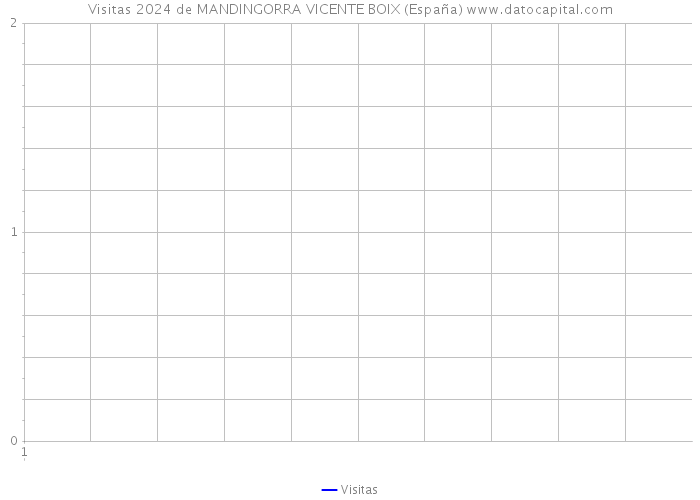 Visitas 2024 de MANDINGORRA VICENTE BOIX (España) 