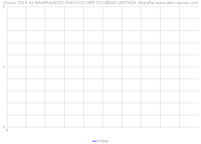Visitas 2024 de MANIPULADOS GRAFICOS ORPI SOCIEDAD LIMITADA (España) 