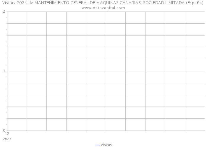 Visitas 2024 de MANTENIMIENTO GENERAL DE MAQUINAS CANARIAS, SOCIEDAD LIMITADA (España) 