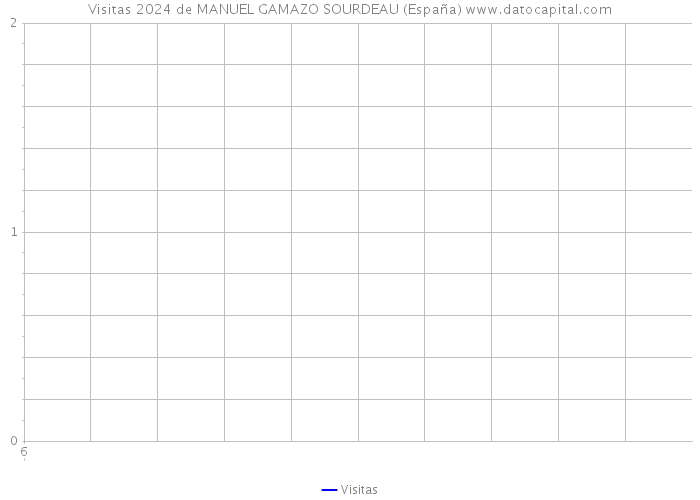 Visitas 2024 de MANUEL GAMAZO SOURDEAU (España) 