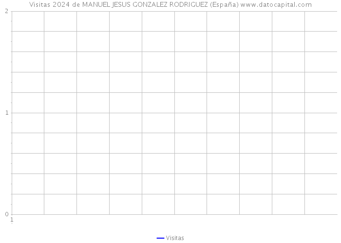 Visitas 2024 de MANUEL JESUS GONZALEZ RODRIGUEZ (España) 