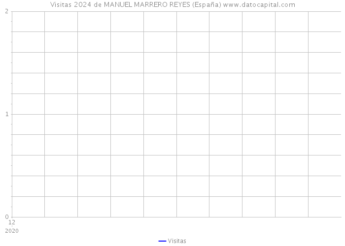 Visitas 2024 de MANUEL MARRERO REYES (España) 