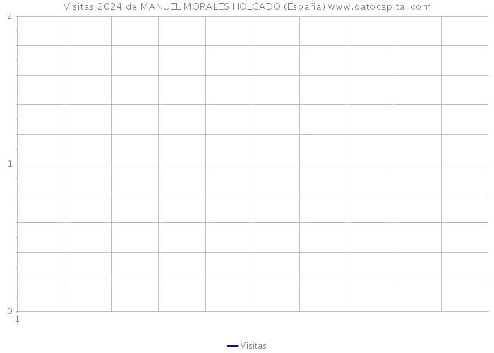 Visitas 2024 de MANUEL MORALES HOLGADO (España) 