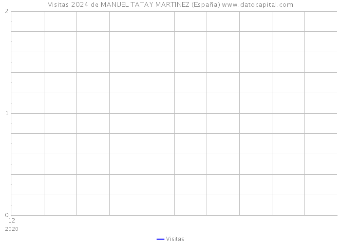 Visitas 2024 de MANUEL TATAY MARTINEZ (España) 