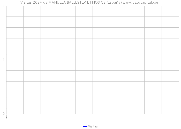 Visitas 2024 de MANUELA BALLESTER E HIJOS CB (España) 