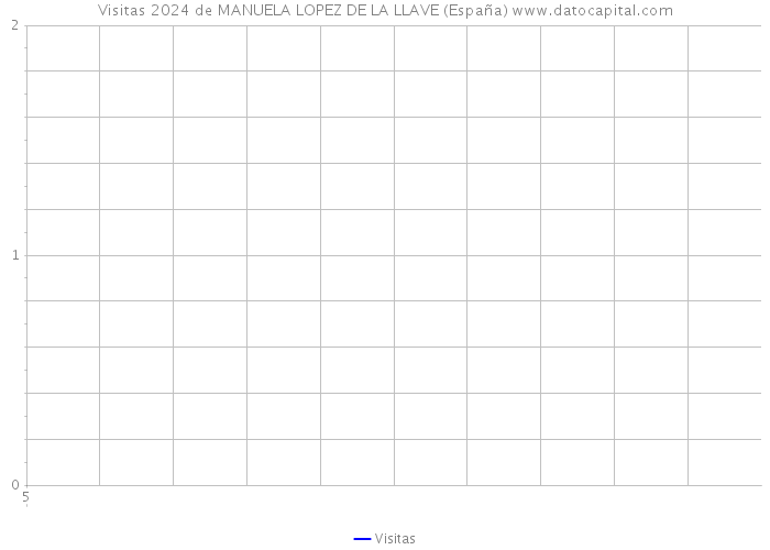 Visitas 2024 de MANUELA LOPEZ DE LA LLAVE (España) 