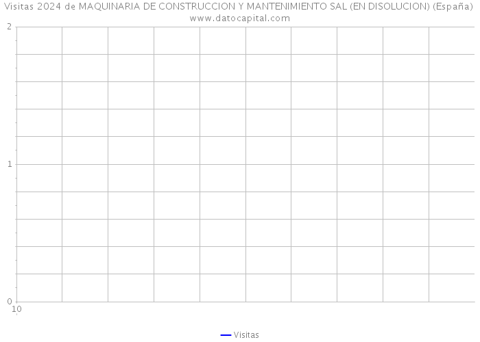 Visitas 2024 de MAQUINARIA DE CONSTRUCCION Y MANTENIMIENTO SAL (EN DISOLUCION) (España) 