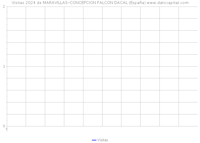 Visitas 2024 de MARAVILLAS-CONCEPCION FALCON DACAL (España) 