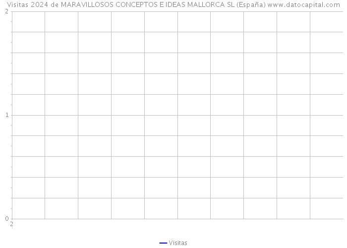 Visitas 2024 de MARAVILLOSOS CONCEPTOS E IDEAS MALLORCA SL (España) 