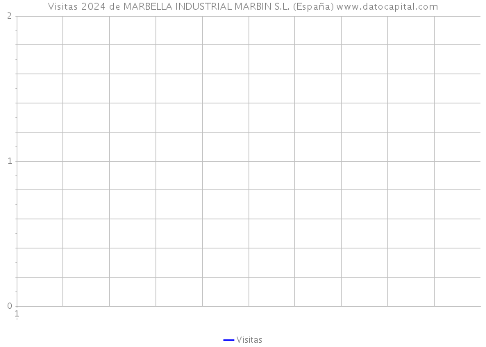 Visitas 2024 de MARBELLA INDUSTRIAL MARBIN S.L. (España) 