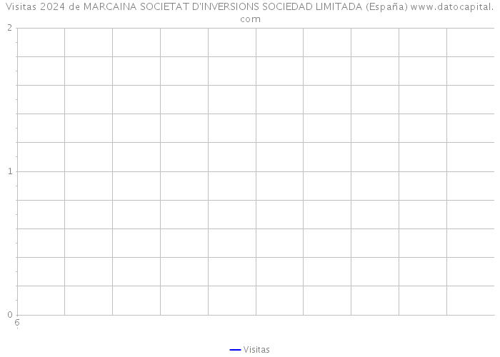 Visitas 2024 de MARCAINA SOCIETAT D'INVERSIONS SOCIEDAD LIMITADA (España) 