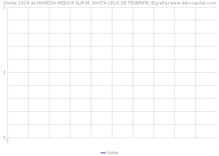 Visitas 2024 de MARESIA MEDIOS SL(R.M. SANTA CRUZ DE TENERIFE) (España) 