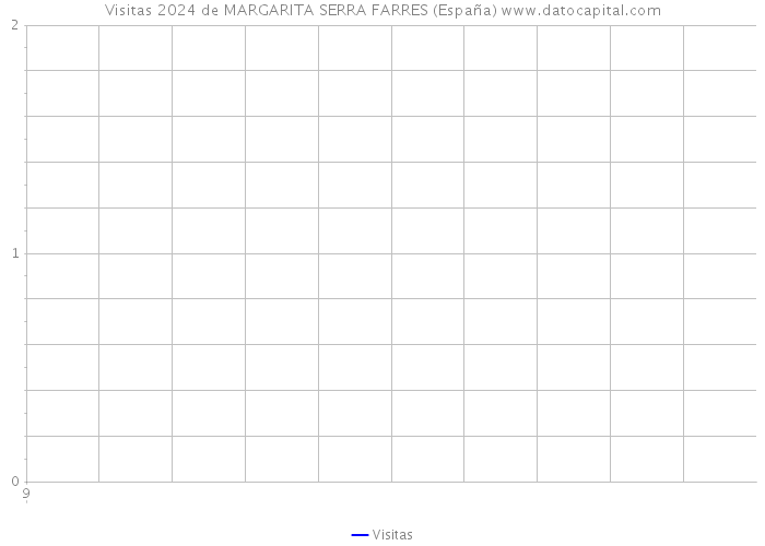 Visitas 2024 de MARGARITA SERRA FARRES (España) 