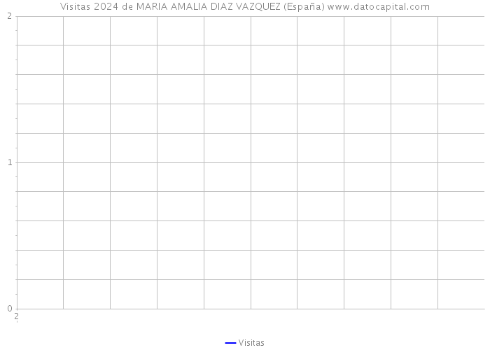 Visitas 2024 de MARIA AMALIA DIAZ VAZQUEZ (España) 