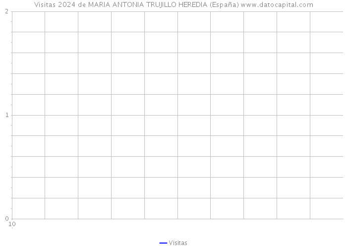 Visitas 2024 de MARIA ANTONIA TRUJILLO HEREDIA (España) 