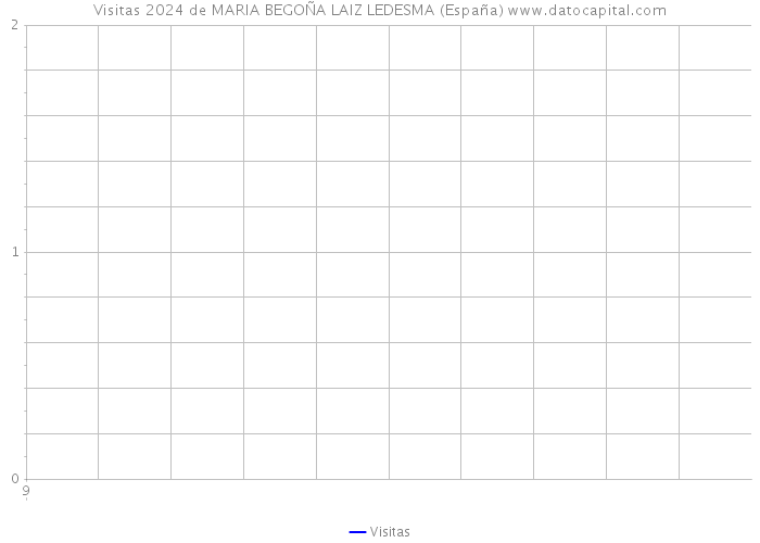 Visitas 2024 de MARIA BEGOÑA LAIZ LEDESMA (España) 