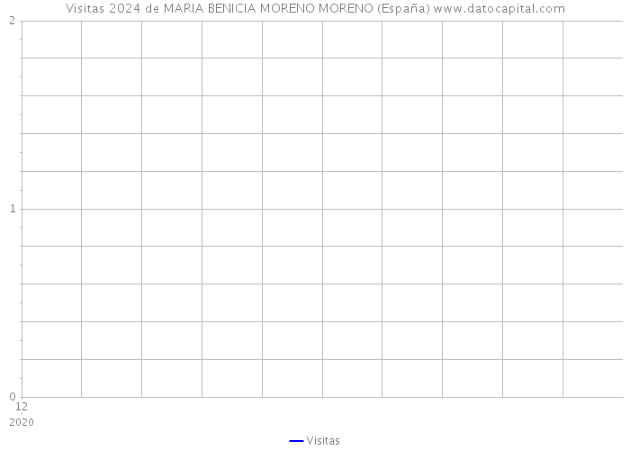 Visitas 2024 de MARIA BENICIA MORENO MORENO (España) 