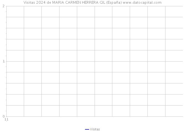 Visitas 2024 de MARIA CARMEN HERRERA GIL (España) 